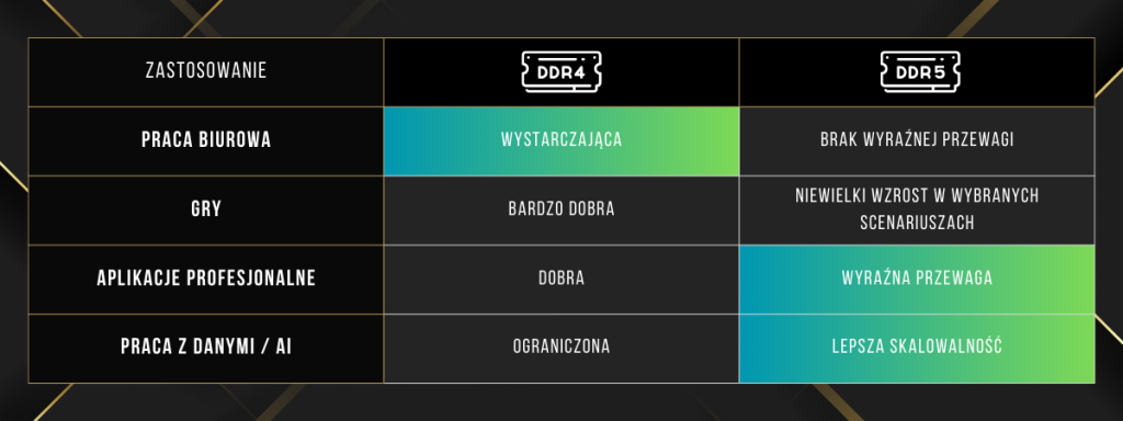 DDR4 vs DDR5 – porównanie wydajności pamięci RAM w różnych zastosowaniach