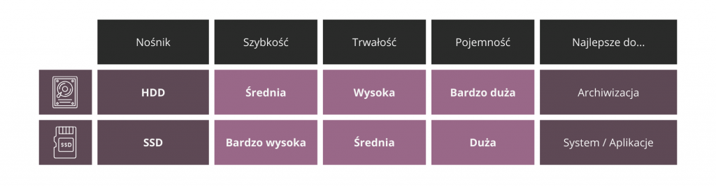 HDD vs SSD – porównanie szybkości, trwałości, pojemności i zastosowań dysków