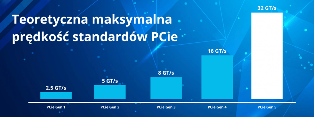 teoretyczna prędkość PCIe – porównanie generacji od PCIe 1 do PCIe 5