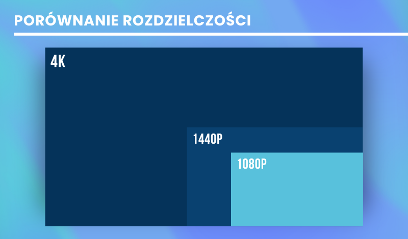 porównanie rozdzielczości 4K, 1440p i 1080p – różnice w jakości obrazu