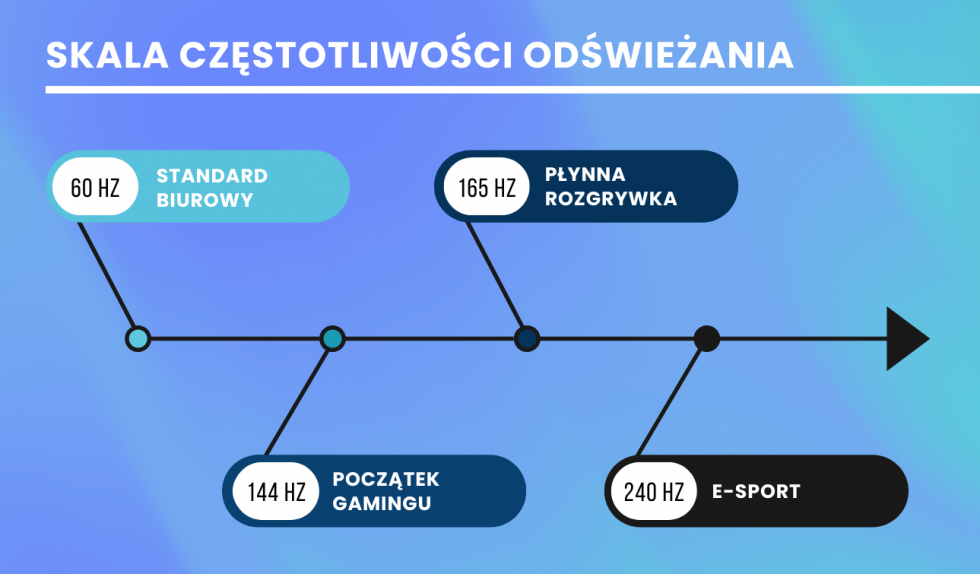 częstotliwość odświeżania monitora – porównanie 60 Hz, 144 Hz, 165 Hz i 240 Hz