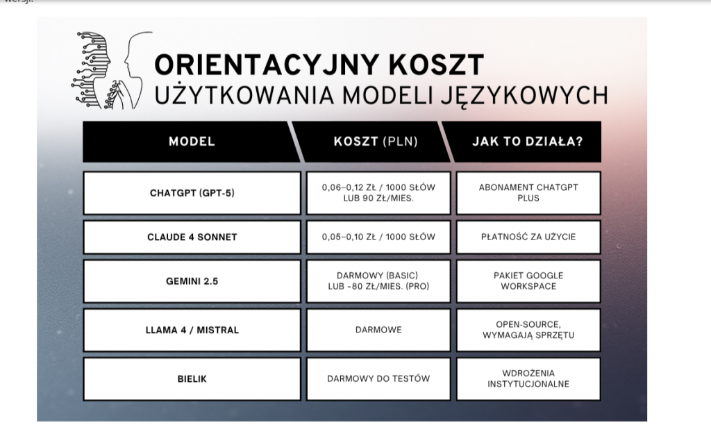 koszty modeli językowych AI – porównanie ChatGPT, Claude, Gemini i LLaMA