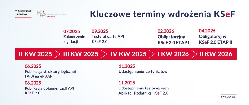 Harmonogram wdrożenia KSeF 2.0 w latach 2025–2026 – kluczowe etapy legislacyjne, testy API oraz obowiązkowe fazy systemu e-Faktur w Polsce
