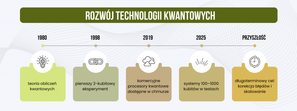 rozwój technologii kwantowych – oś czasu od teorii do systemów 1000 kubitów i przyszłości