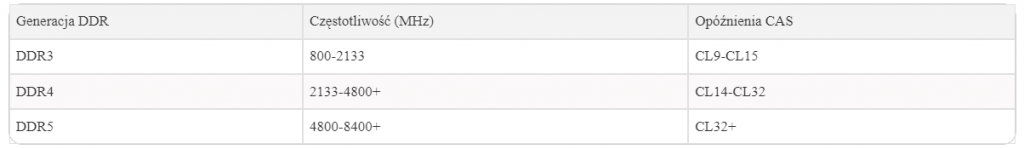 tabela porównawcza generacji pamięci DDR3, DDR4 i DDR5 z zakresami częstotliwości (MHz) oraz opóźnieniami CAS