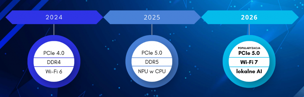 rozwój technologii IT 2024–2026 – PCIe 4.0, DDR5, Wi-Fi 7 i lokalne AI