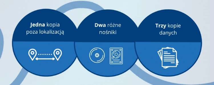 Bezpieczeństwo danych i kopie zapasowe