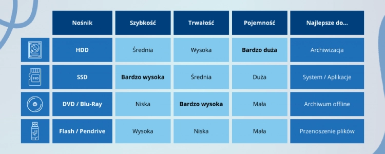 Dysk HDD, dysk SSD, DVD, Blu-Ray, Flash - który najlepiej wybrać?
