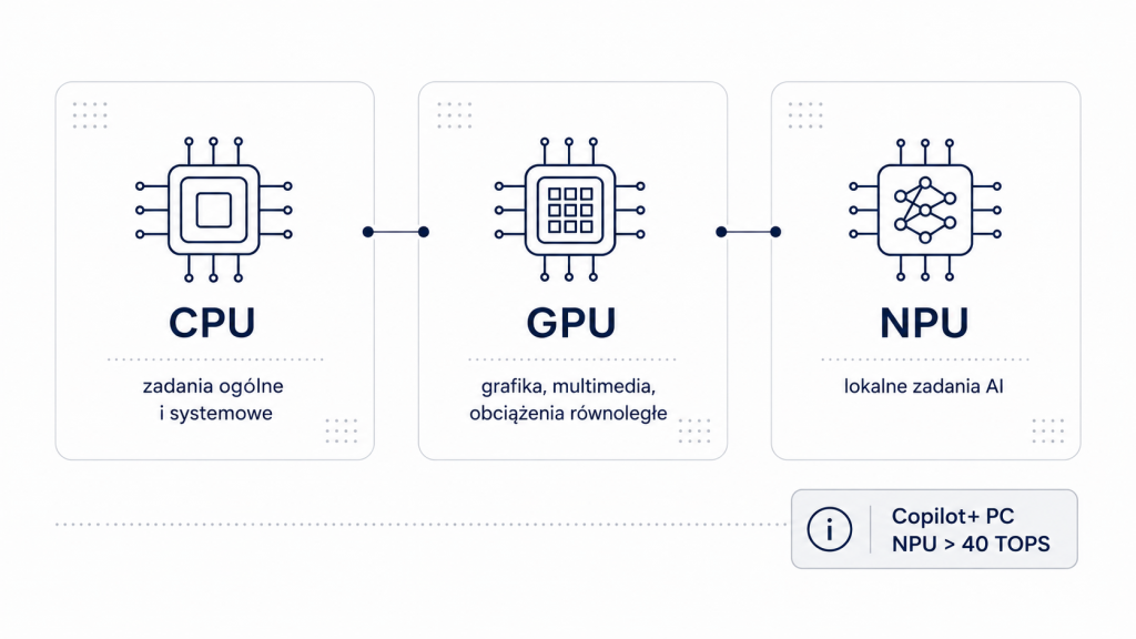 AI PC i NPU – rola CPU, GPU i NPU w nowej generacji komputerów Infografika porównująca rolę CPU, GPU i NPU w komputerach AI PC oraz wymagania Copilot+ PC