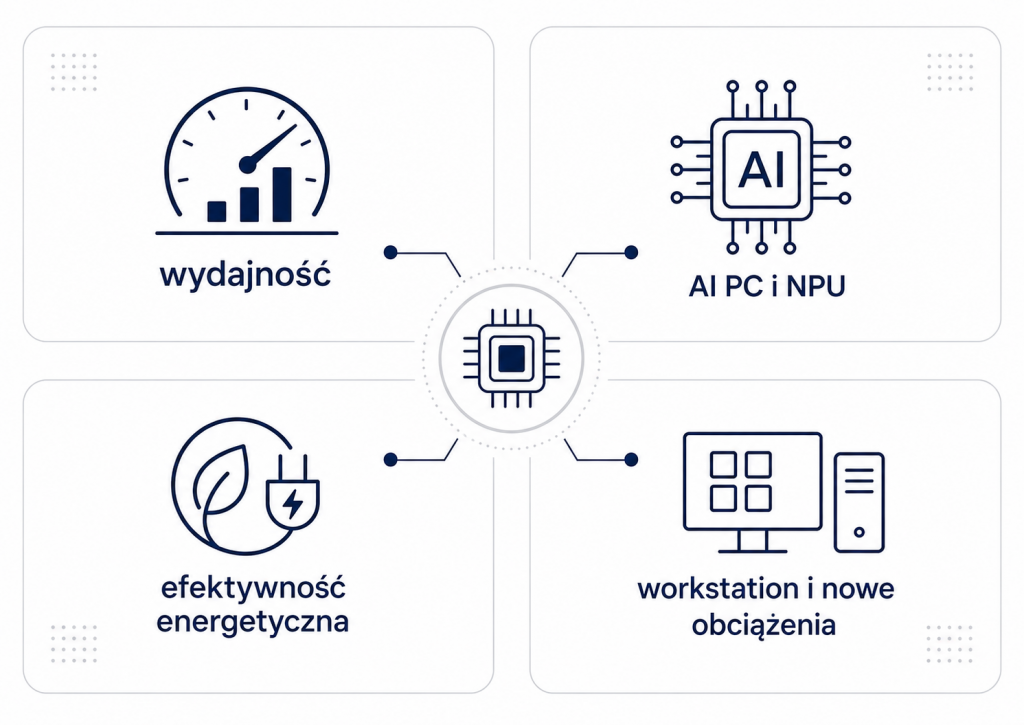 Rynek PC 2026 – najważniejsze kierunki zmian Infografika pokazująca najważniejsze kierunki zmian na rynku PC w 2026 roku: wydajność, AI PC i NPU, efektywność energetyczna oraz workstation