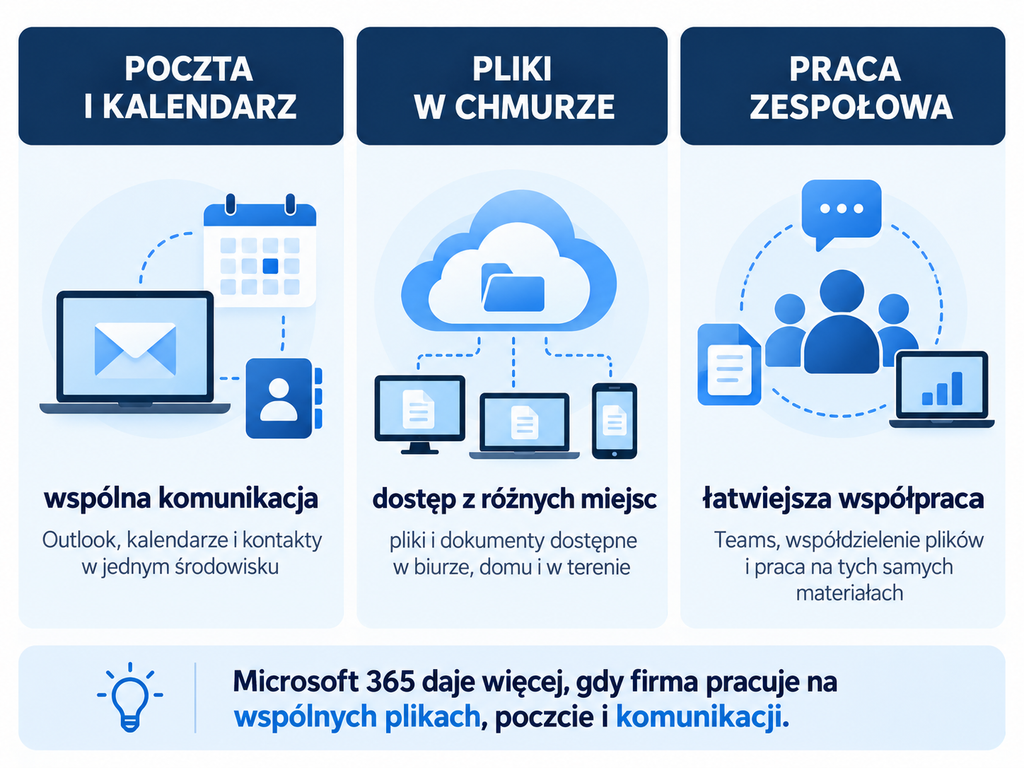 Microsoft 365 — chmura, poczta i praca zespołowa Infografika pokazująca pocztę firmową, pliki w chmurze i pracę zespołową w Microsoft 365
