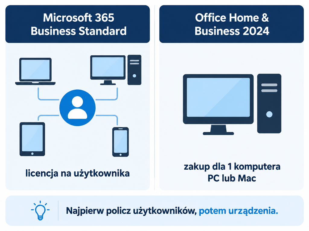 Office dla firm — użytkownik a liczba urządzeń Infografika porównująca licencję Microsoft 365 na użytkownika z Office Home & Business 2024 dla jednego komputera